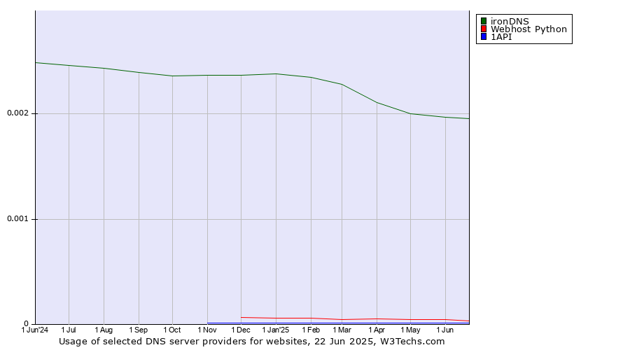 Historical trends in the usage of ironDNS vs. Webhost Python vs. 1API