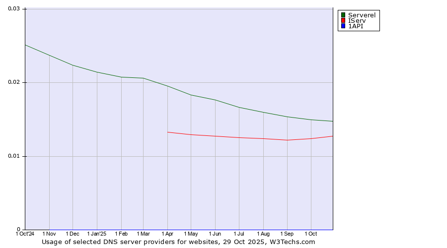 Historical trends in the usage of Serverel vs. IServ vs. 1API