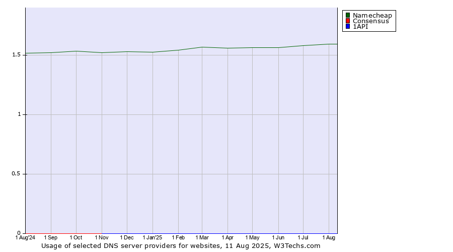 Historical trends in the usage of Namecheap vs. Consensus vs. 1API