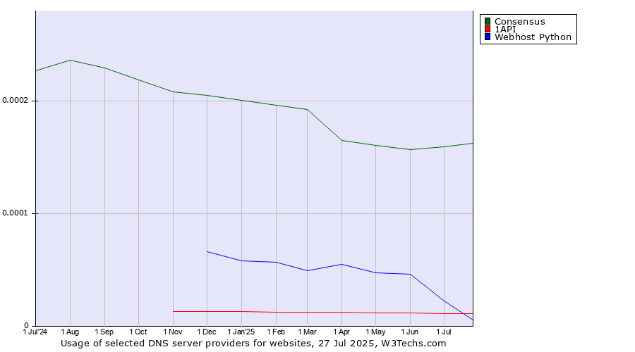 Historical trends in the usage of Consensus vs. 1API vs. Webhost Python