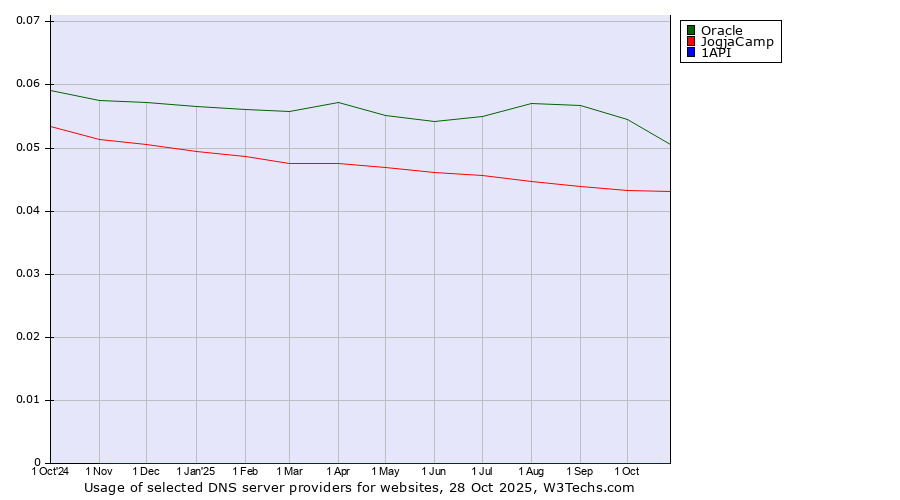 Historical trends in the usage of Oracle vs. JogjaCamp vs. 1API