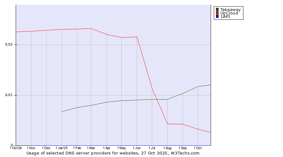 Historical trends in the usage of Takeaway vs. UpCloud vs. 1API