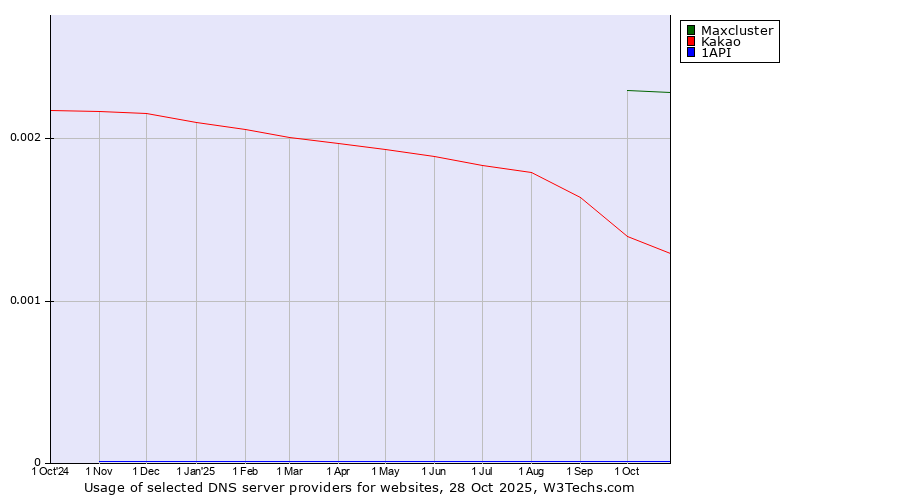 Historical trends in the usage of Maxcluster vs. Kakao vs. 1API