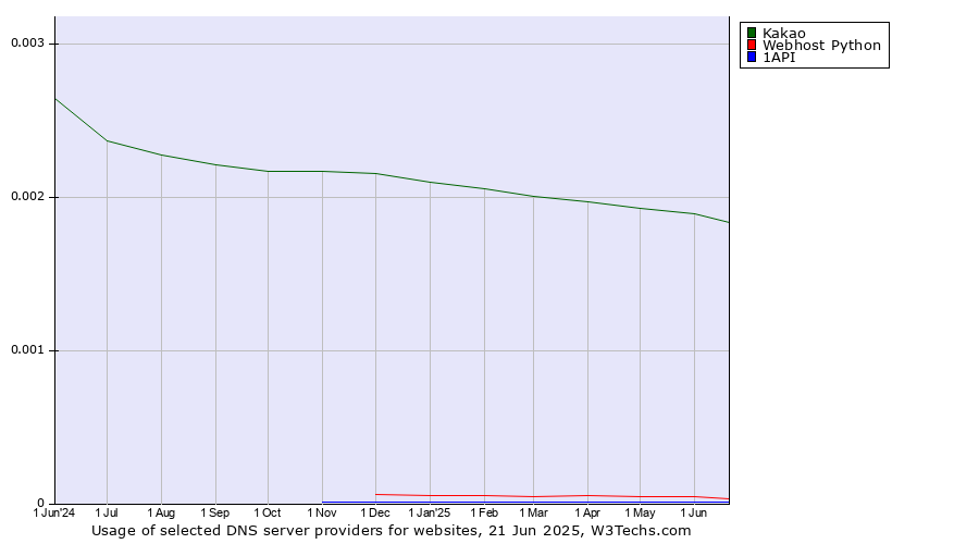 Historical trends in the usage of Kakao vs. Webhost Python vs. 1API