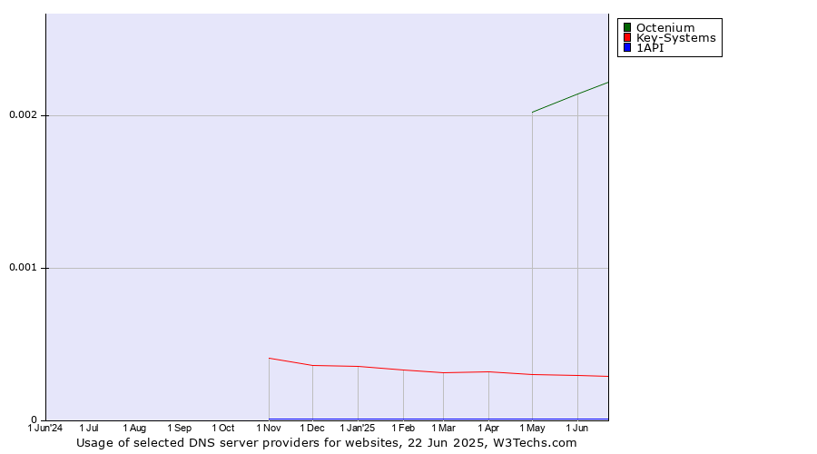 Historical trends in the usage of Octenium vs. Key-Systems vs. 1API