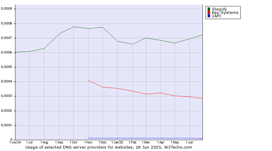 Historical trends in the usage of Shopify vs. Key-Systems vs. 1API
