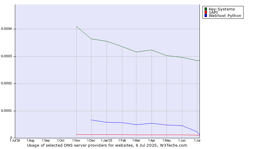 Historical trends in the usage of Key-Systems vs. 1API vs. Webhost Python