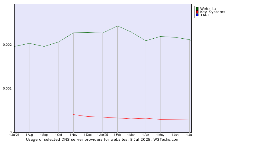 Historical trends in the usage of Webzilla vs. Key-Systems vs. 1API