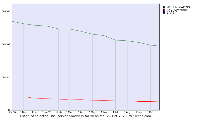 Historical trends in the usage of WorldwideDNS vs. Key-Systems vs. 1API