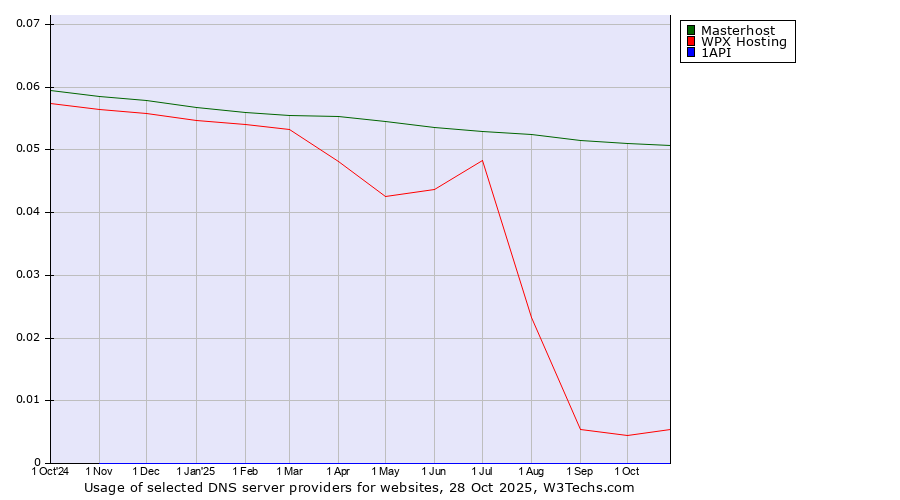 Historical trends in the usage of Masterhost vs. WPX Hosting vs. 1API