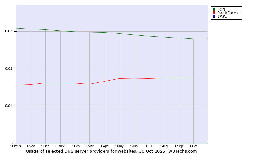 Historical trends in the usage of LCN vs. RackForest vs. 1API