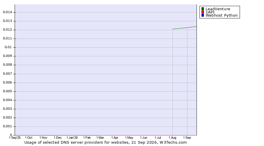 Historical trends in the usage of LeadVenture vs. 1API vs. Webhost Python