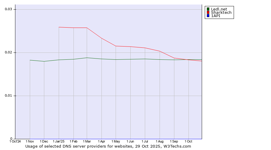 Historical trends in the usage of Ledl.net vs. Sharktech vs. 1API