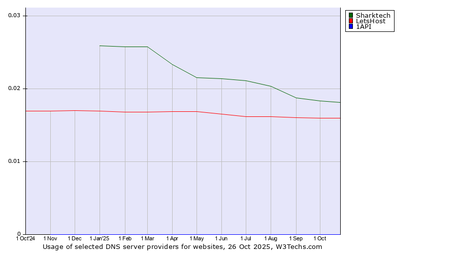 Historical trends in the usage of Sharktech vs. LetsHost vs. 1API