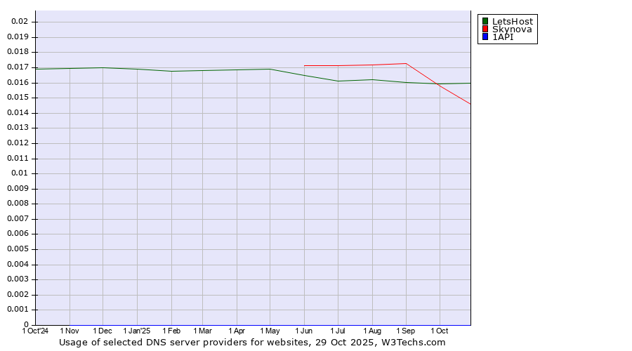 Historical trends in the usage of LetsHost vs. Skynova vs. 1API