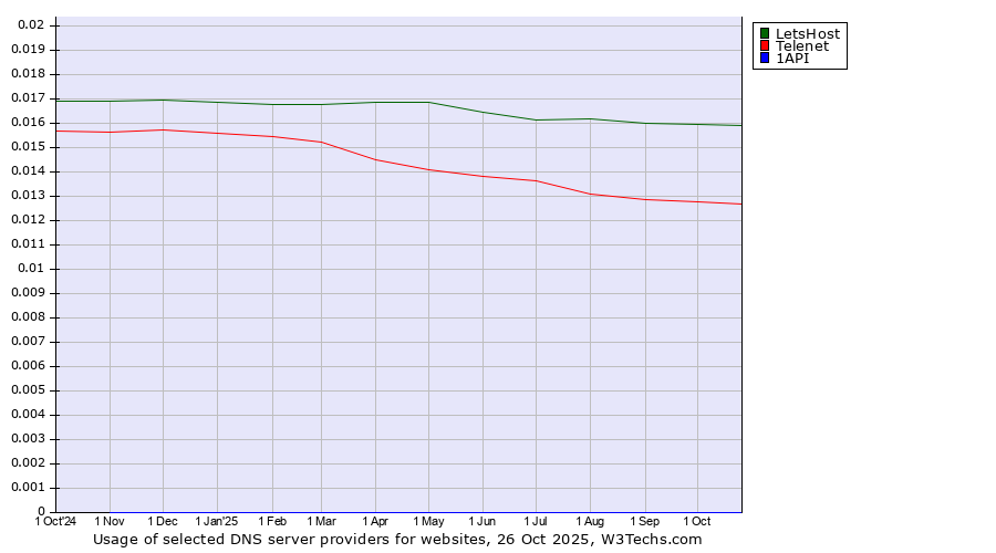 Historical trends in the usage of LetsHost vs. Telenet vs. 1API