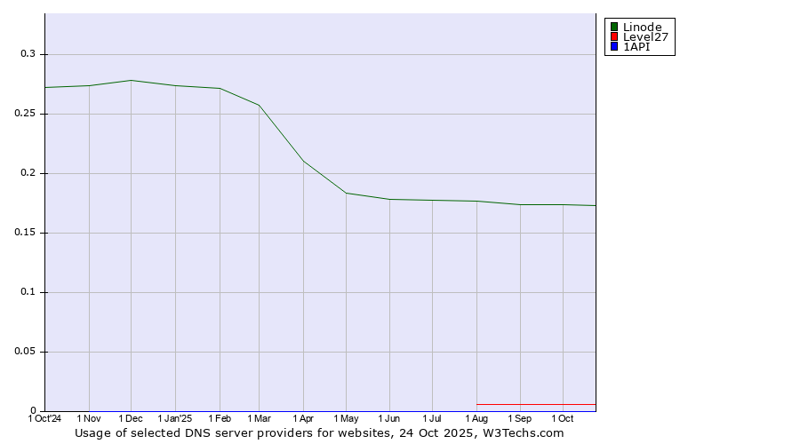 Historical trends in the usage of Linode vs. Level27 vs. 1API