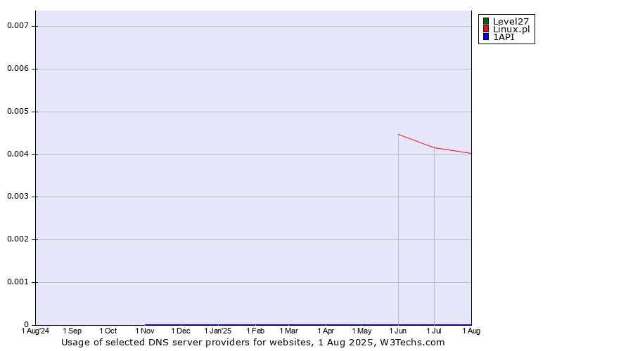 Historical trends in the usage of Level27 vs. Linux.pl vs. 1API