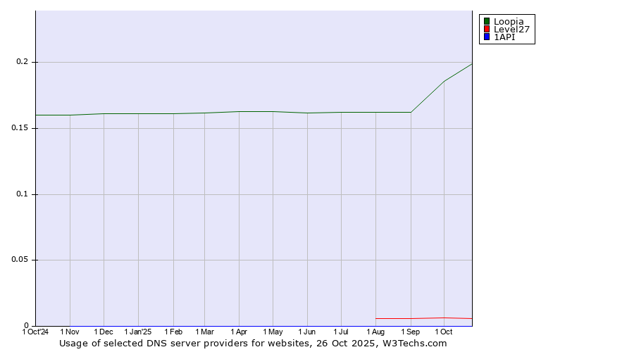 Historical trends in the usage of Loopia vs. Level27 vs. 1API
