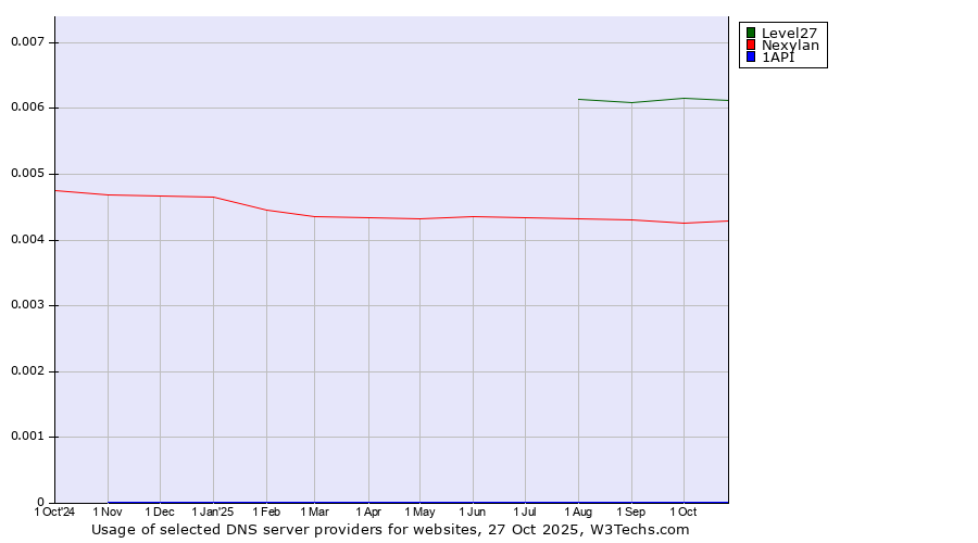 Historical trends in the usage of Level27 vs. Nexylan vs. 1API