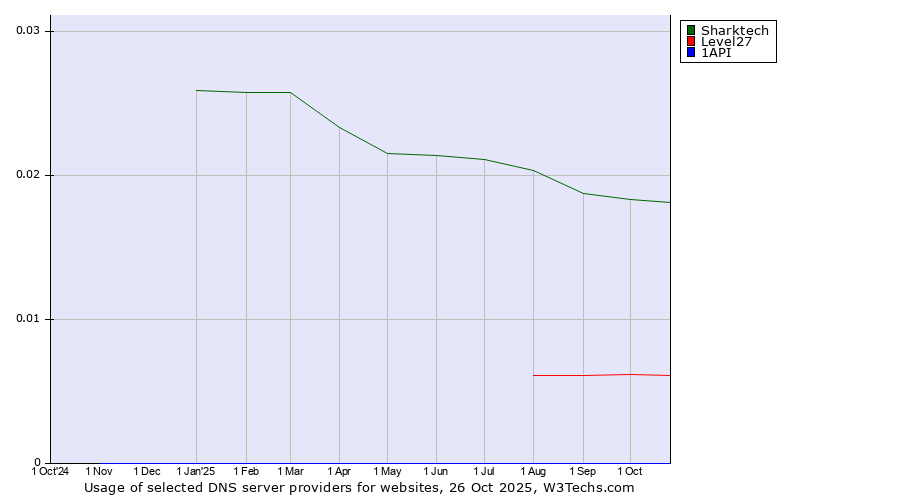 Historical trends in the usage of Sharktech vs. Level27 vs. 1API