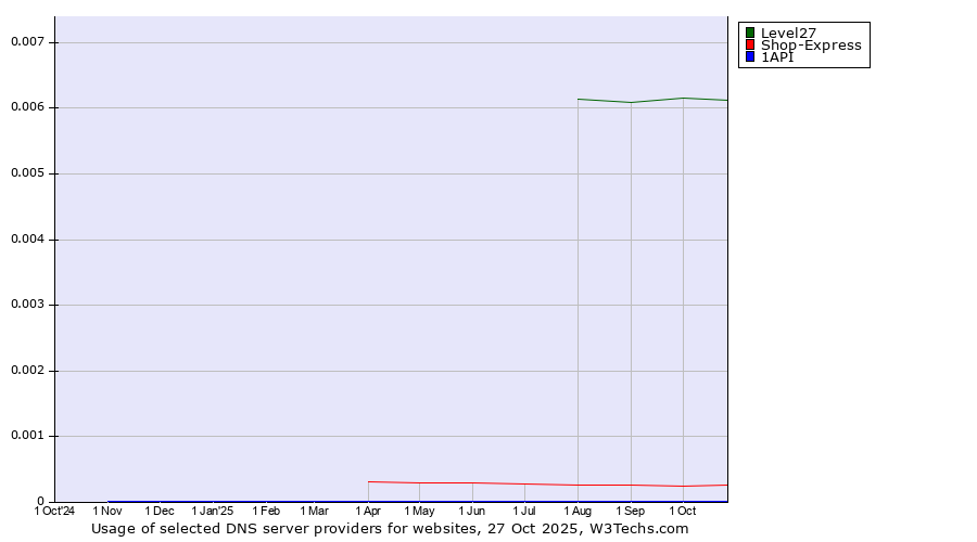 Historical trends in the usage of Level27 vs. Shop-Express vs. 1API