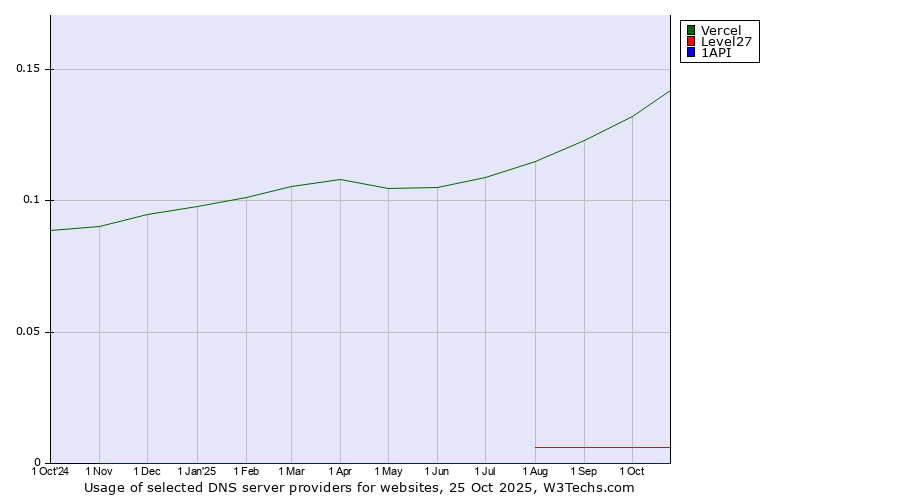 Historical trends in the usage of Vercel vs. Level27 vs. 1API