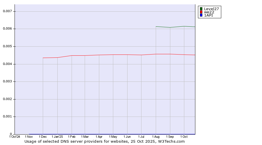 Historical trends in the usage of Level27 vs. we22 vs. 1API