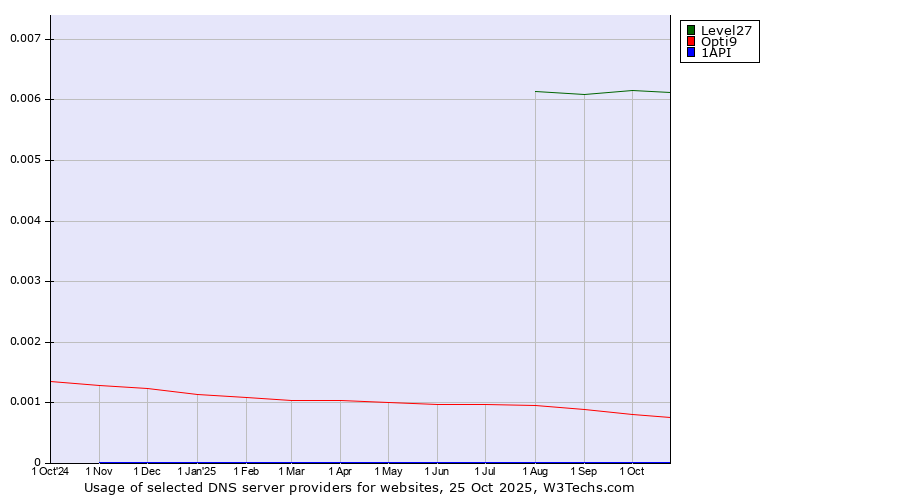 Historical trends in the usage of Level27 vs. Opti9 vs. 1API