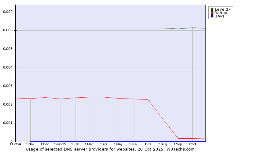 Historical trends in the usage of Level27 vs. Yahoo vs. 1API
