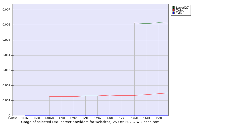 Historical trends in the usage of Level27 vs. Zoho vs. 1API