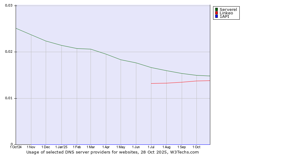 Historical trends in the usage of Serverel vs. Linkeo vs. 1API