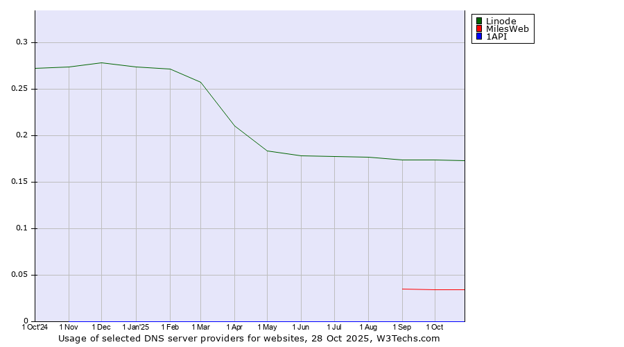 Historical trends in the usage of Linode vs. MilesWeb vs. 1API