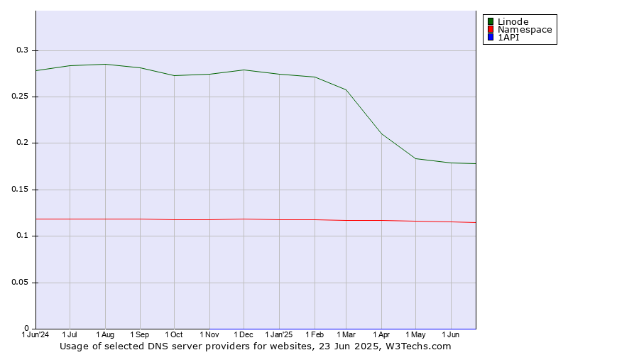 Historical trends in the usage of Linode vs. Namespace vs. 1API