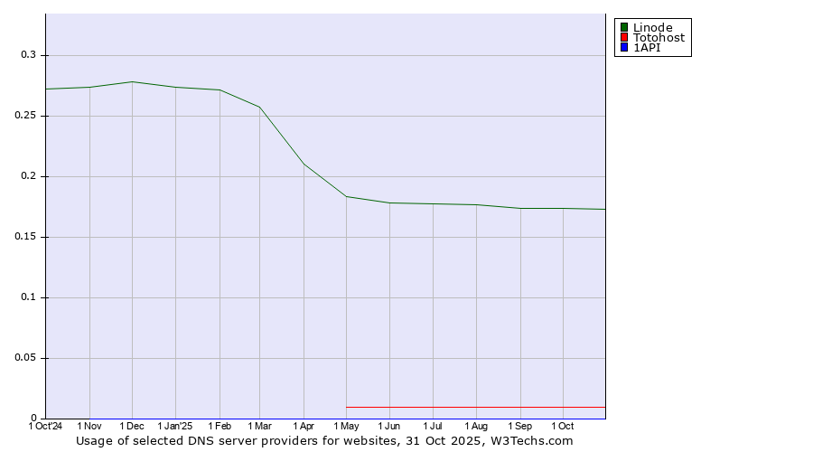 Historical trends in the usage of Linode vs. Totohost vs. 1API