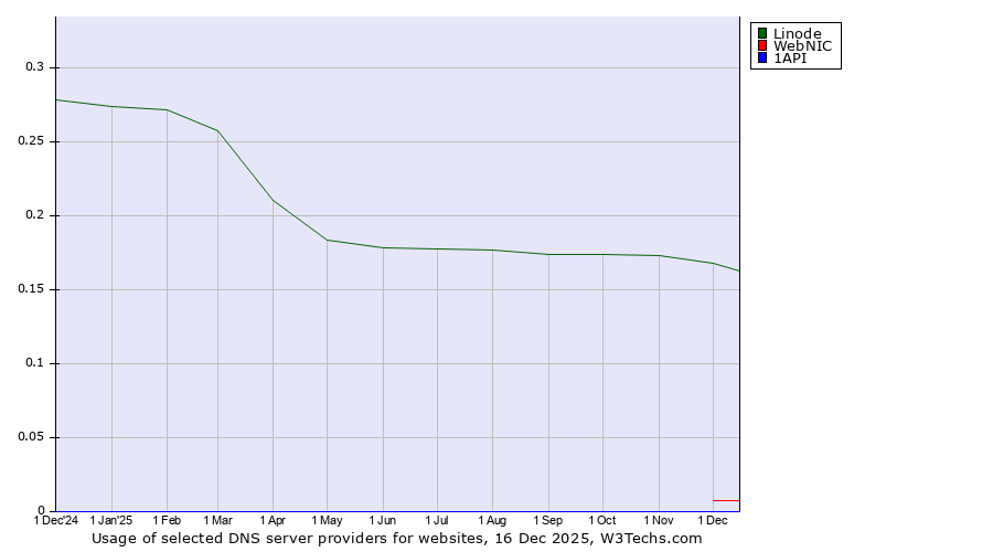 Historical trends in the usage of Linode vs. WebNIC vs. 1API