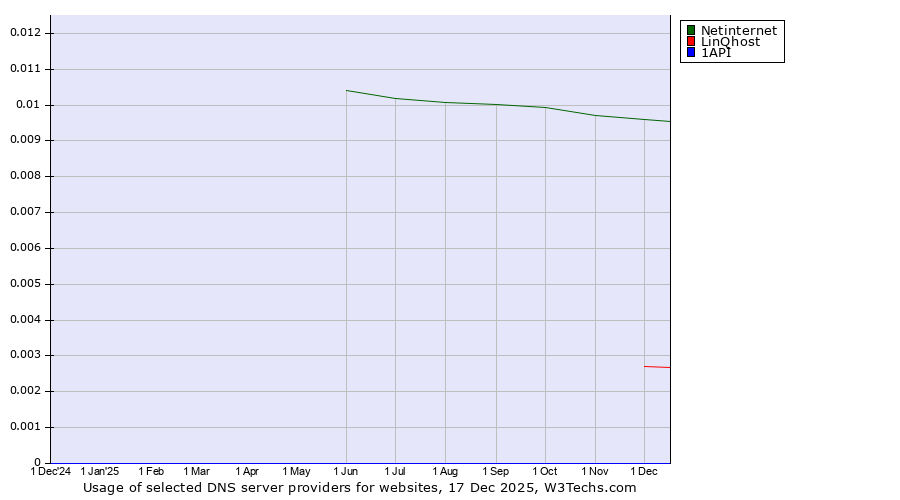 Historical trends in the usage of Netinternet vs. LinQhost vs. 1API