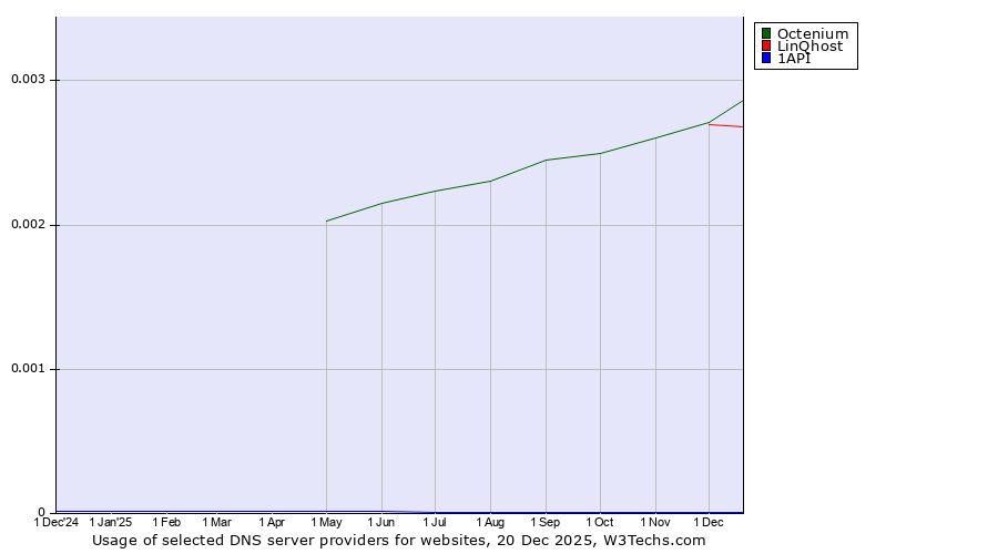 Historical trends in the usage of Octenium vs. LinQhost vs. 1API