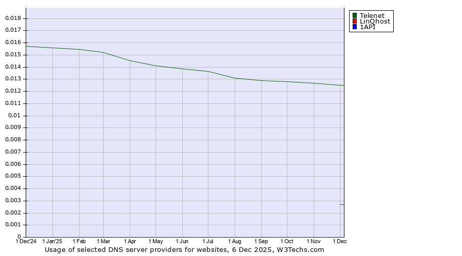 Historical trends in the usage of Telenet vs. LinQhost vs. 1API