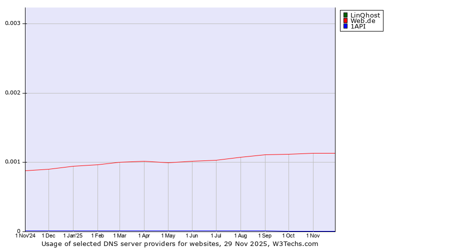 Historical trends in the usage of LinQhost vs. Web.de vs. 1API