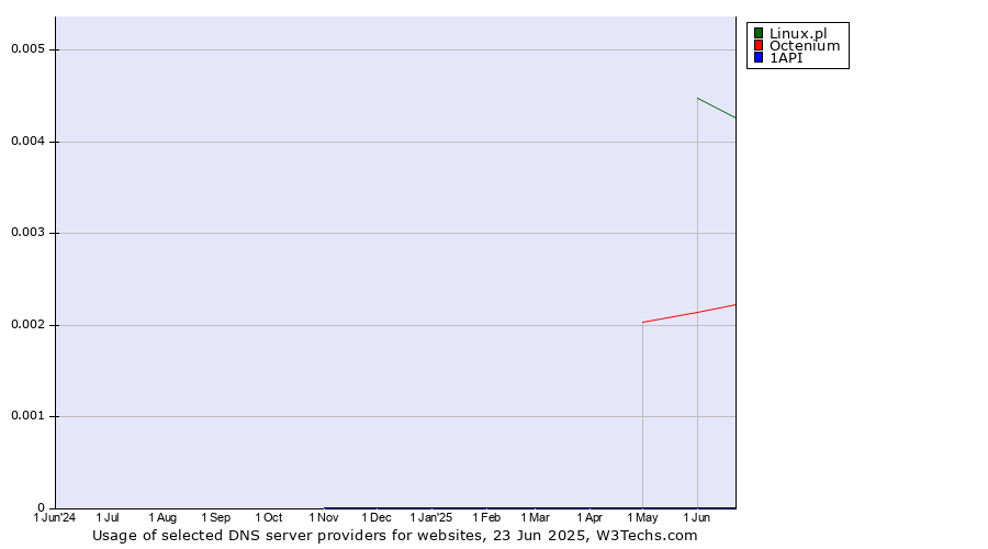 Historical trends in the usage of Linux.pl vs. Octenium vs. 1API