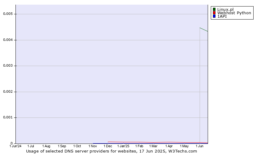 Historical trends in the usage of Linux.pl vs. Webhost Python vs. 1API