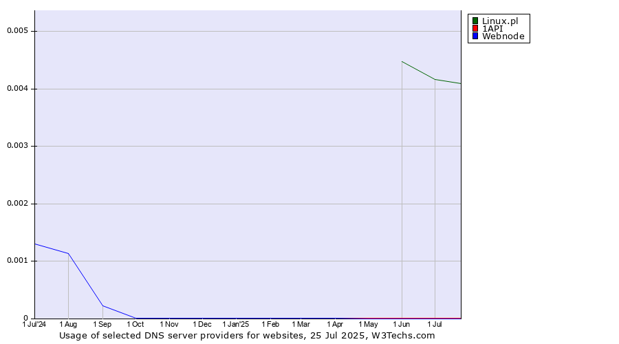 Historical trends in the usage of Linux.pl vs. 1API vs. Webnode