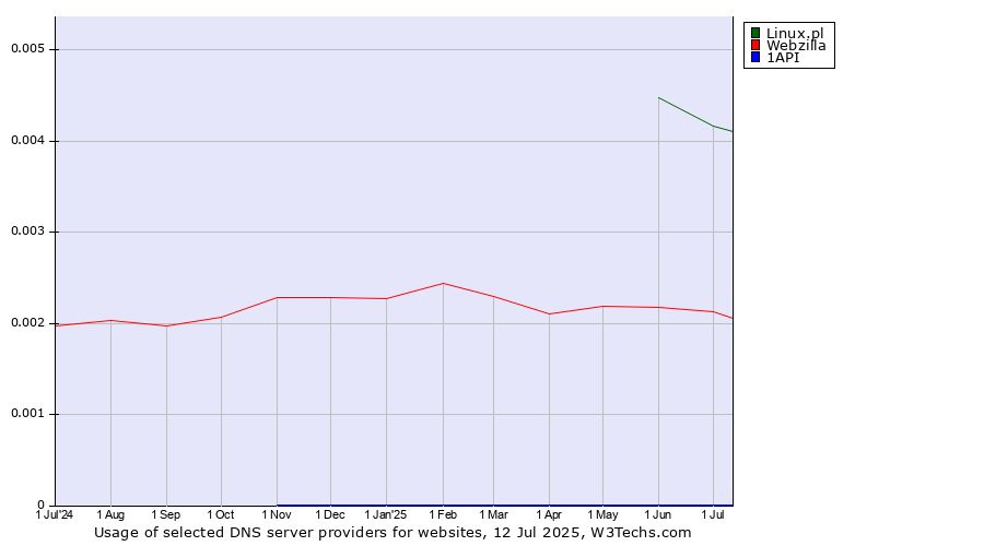 Historical trends in the usage of Linux.pl vs. Webzilla vs. 1API