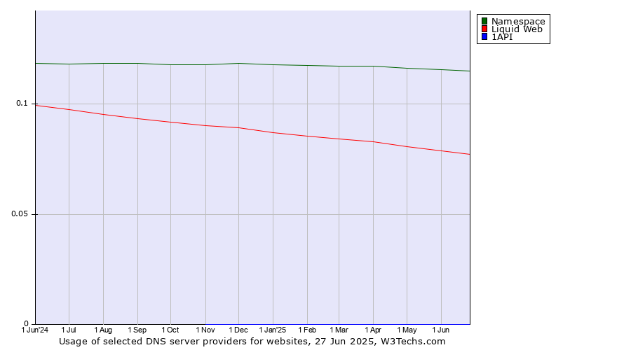 Historical trends in the usage of Namespace vs. Liquid Web vs. 1API