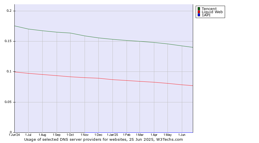 Historical trends in the usage of Tencent vs. Liquid Web vs. 1API