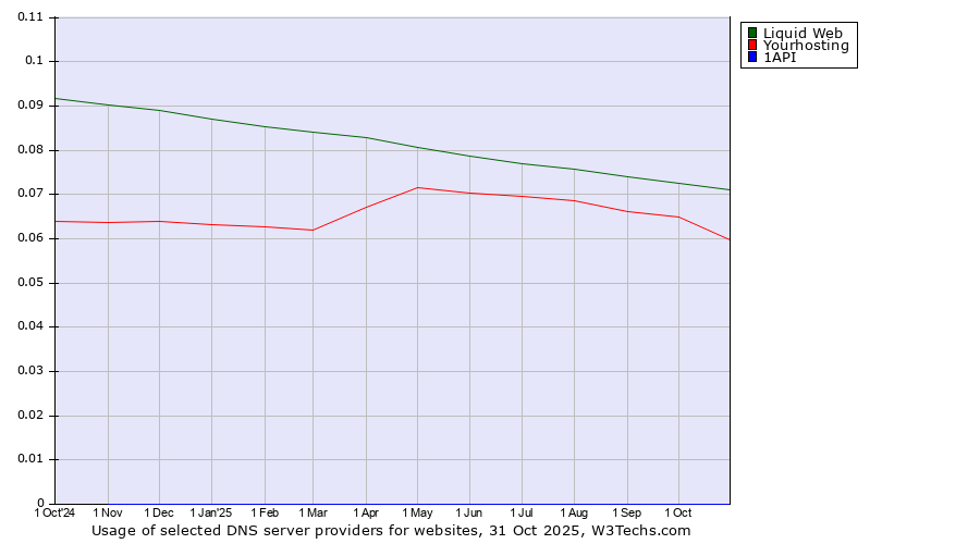 Historical trends in the usage of Liquid Web vs. Yourhosting vs. 1API