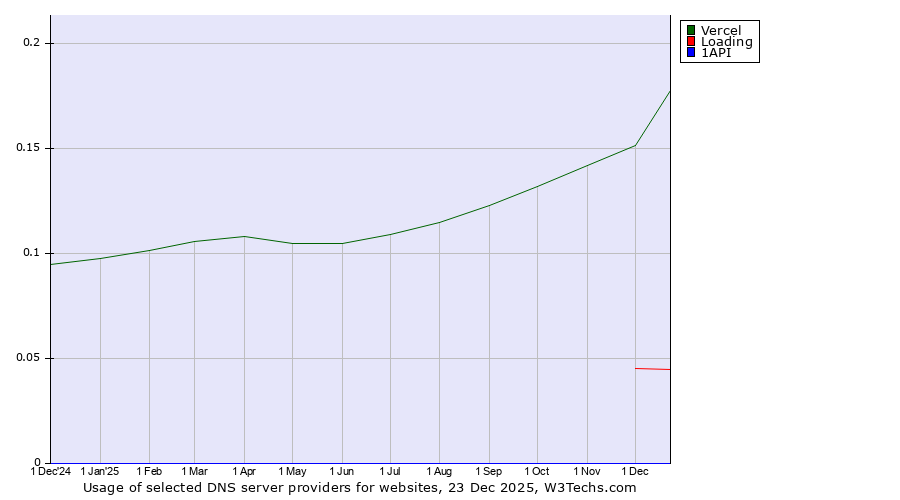 Historical trends in the usage of Vercel vs. Loading vs. 1API