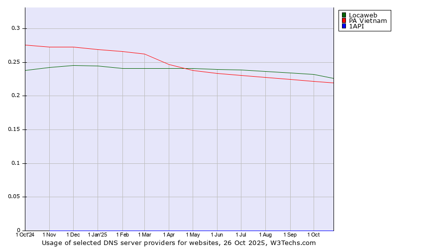 Historical trends in the usage of Locaweb vs. PA Vietnam vs. 1API