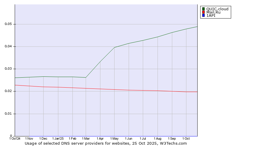 Historical trends in the usage of QUIC.cloud vs. Mail.Ru vs. 1API